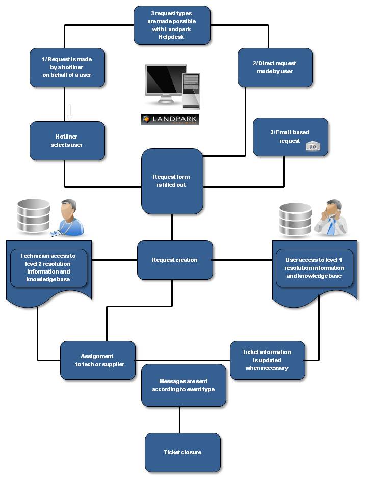 Help Desk Ticketing Software Landpark